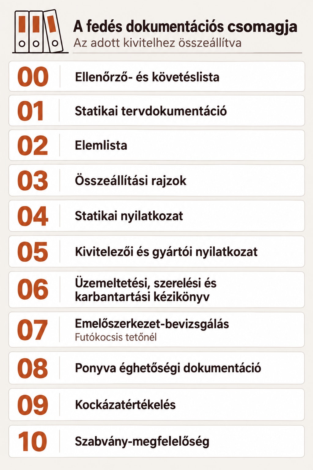 A színpadfedés tizenegy részes dokumentációs csomagja 00-tól 10-ig, az ellenőrző- és követéslistától a szabvány-megfelelőségig