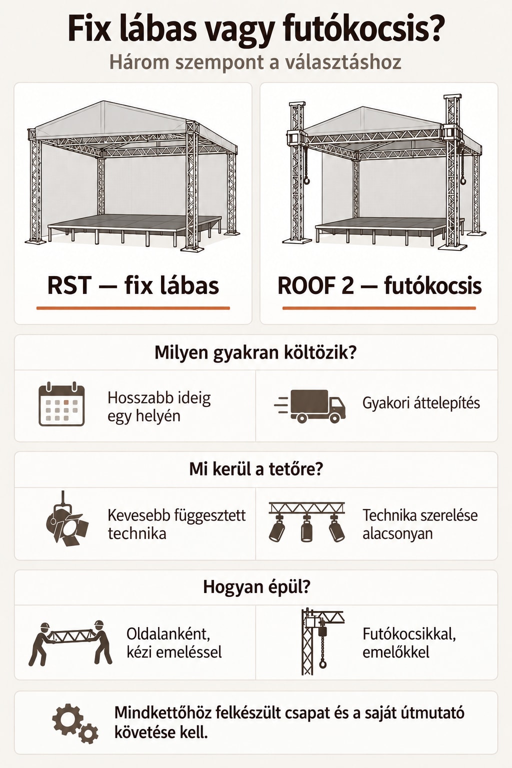 Infografika: fix lábas RST vagy futókocsis ROOF 2 színpadfedés — három szempont: milyen gyakran költözik, mi kerül a tetőre, hogyan épül
