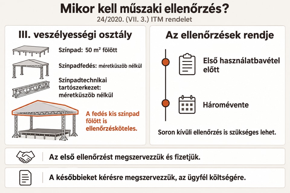 Infografika a műszaki ellenőrzésről: a 24/2020. ITM rendelet szerint a színpad 50 m² fölött, a színpadfedés és a színpadtechnikai tartószerkezet méretküszöb nélkül III. veszélyességi osztályú; ellenőrzés az első használatbavétel előtt és háromévente; az elsőt megszervezzük és fizetjük, a későbbieket kérésre, az ügyfél költségére