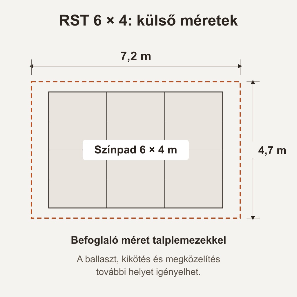 Alaprajz: az RST 6 × 4 fedés befoglaló mérete a talplemezekkel 7,2 × 4,7 m, benne a 6 × 4 m-es színpad tizenkét 2 × 1 m-es lappal