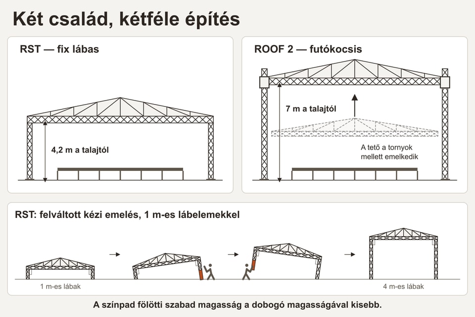 Oldalnézeti ábra: az RST fix lábas fedés belmagassága 4,2 m, a ROOF 2 futókocsis fedésé 7 m a talajtól, a futókocsis tető a tornyok mellett emelkedik. Alatta az RST felváltott kézi emelése 1 m-es lábelemekkel, 1 m-es lábaktól 4 m-es lábakig.